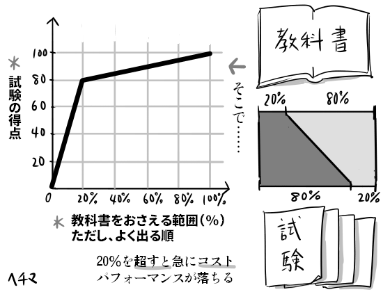 2対8の法則、パレートの法則